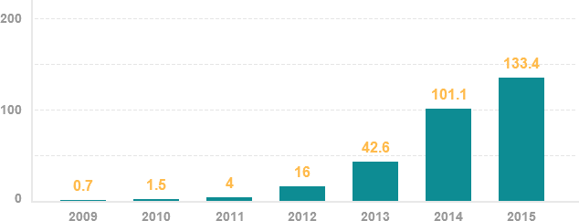 2009-2015年中国医药电商B2C市场规模