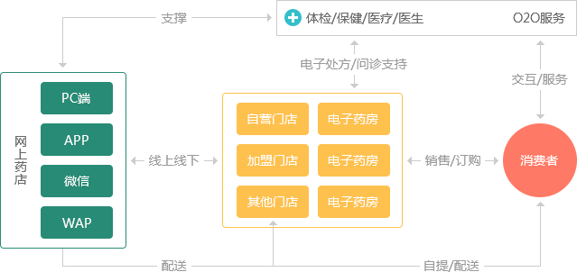 解决方案关系图