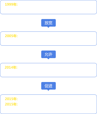 放宽允许促进