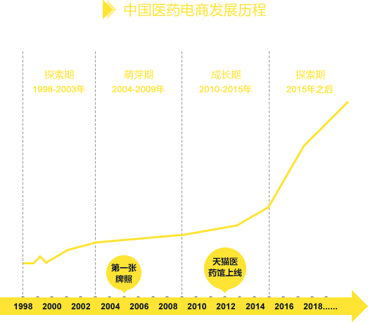 中国医药电商发展历程