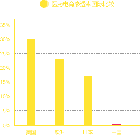 医药电商渗透率国际比较