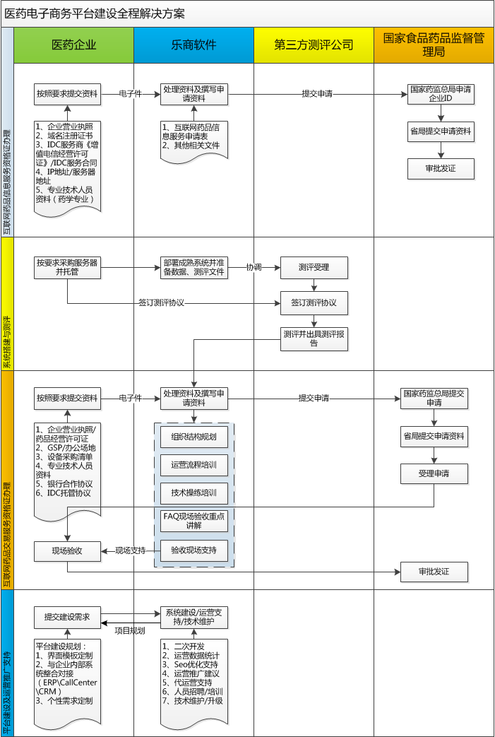 医药电商全程解决方案流程图