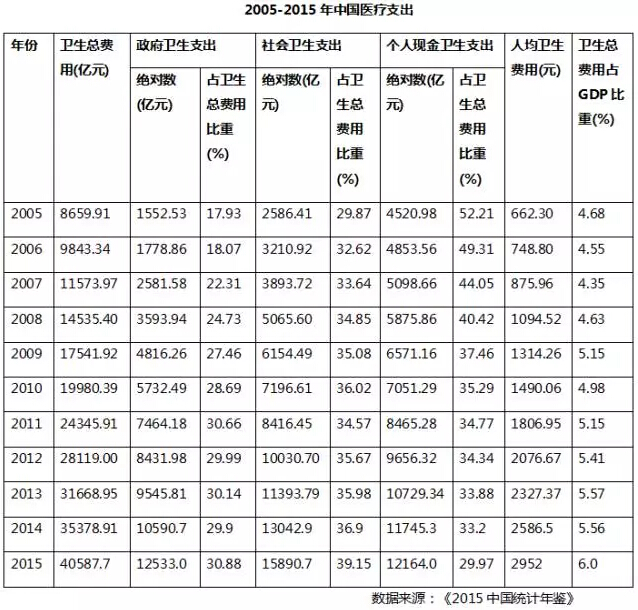 2015中国医疗支出