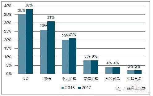 2016、2017年的电商分品类渗透率